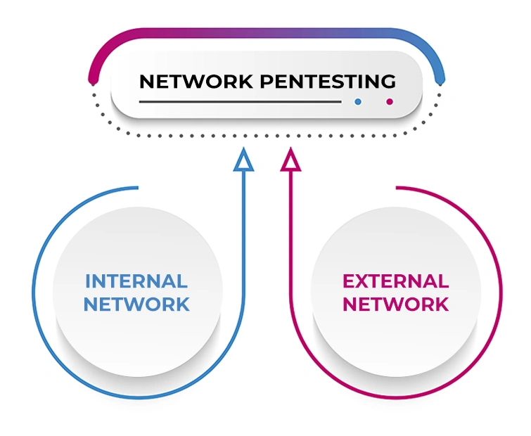 Network (Internal & External) Testing