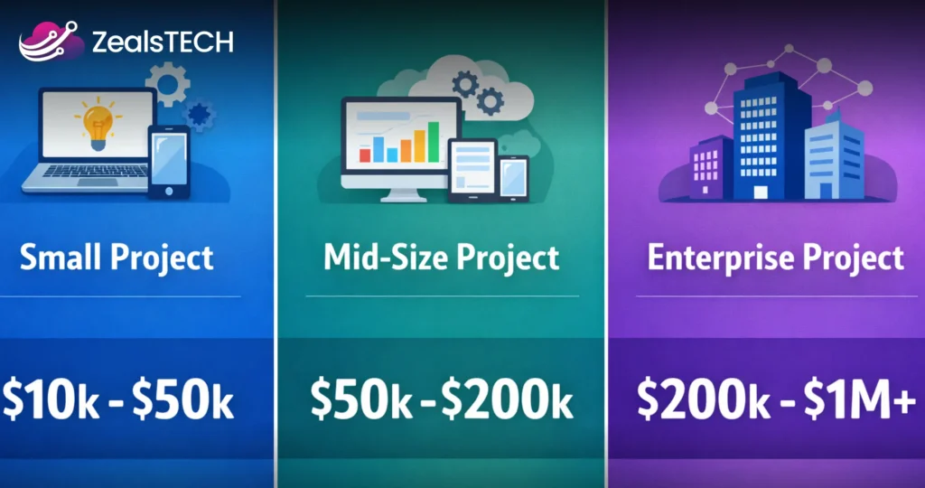 What small, mid-size, and enterprise-level projects often cost
