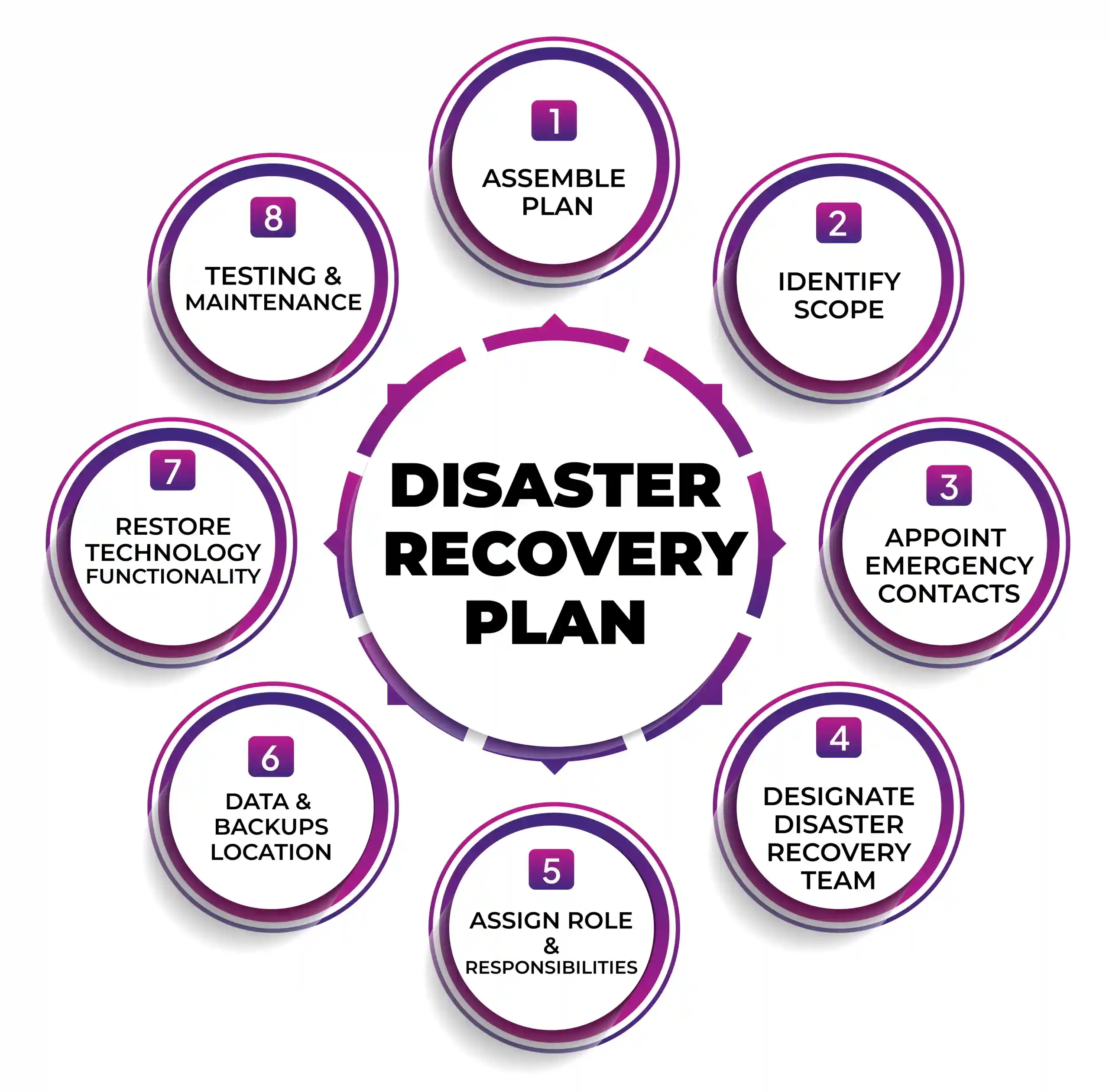 What is Disaster Recovery Planning?