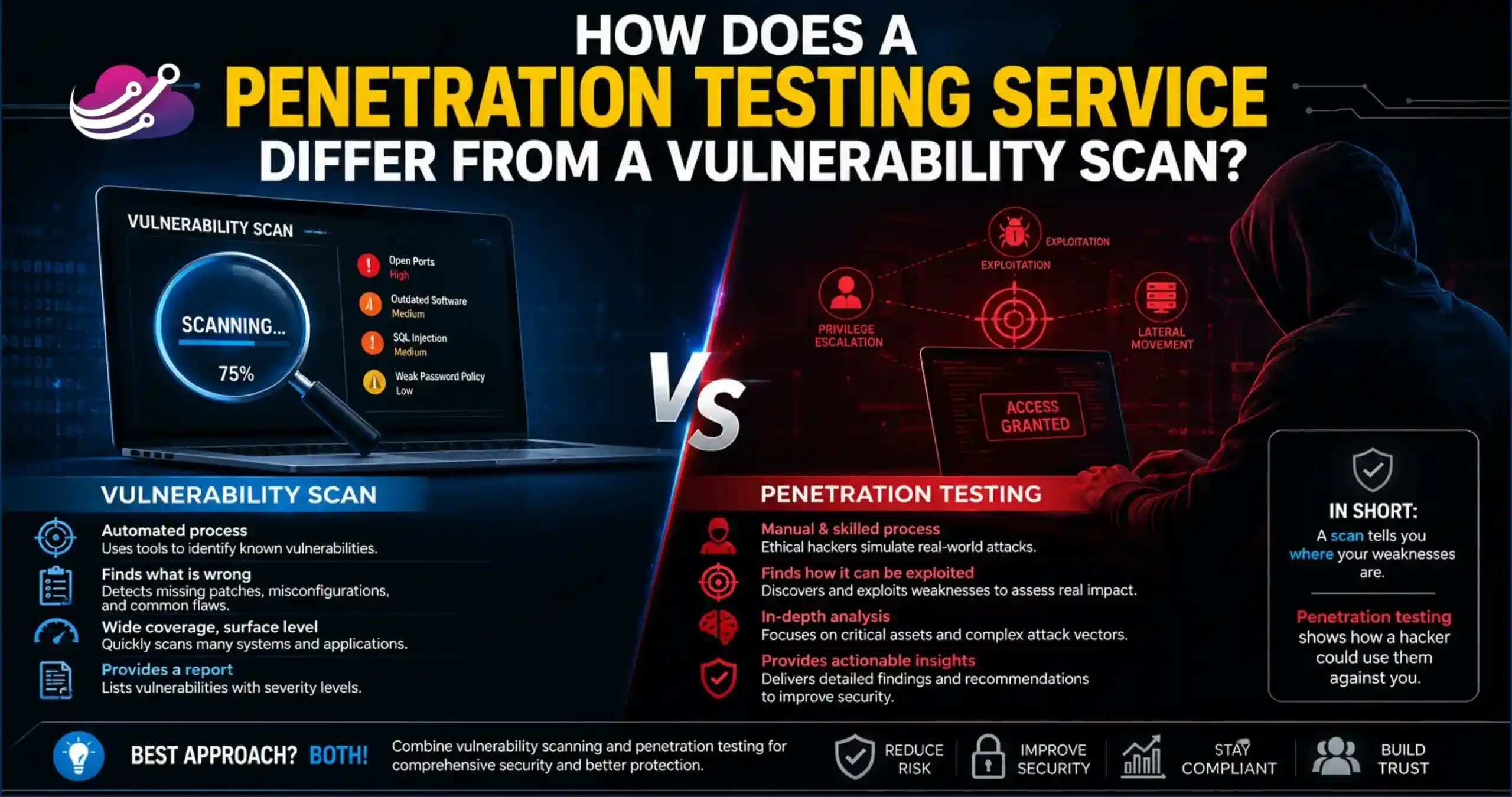 How-does-a-penetration-testing-service-differ-from-a-vulnerability-scan_-scaled